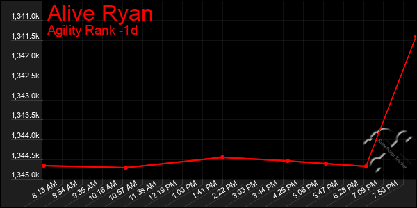 Last 24 Hours Graph of Alive Ryan