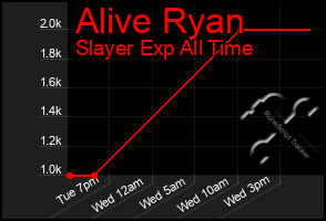 Total Graph of Alive Ryan