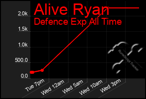 Total Graph of Alive Ryan