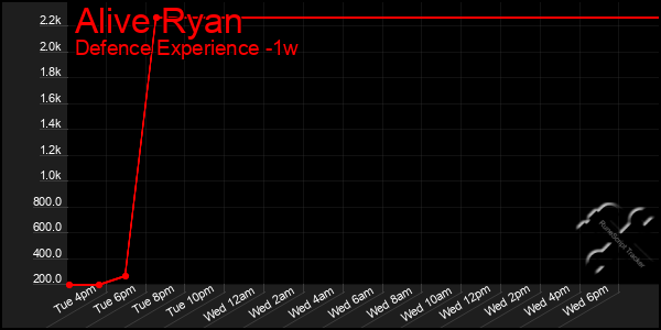 Last 7 Days Graph of Alive Ryan