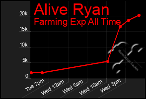 Total Graph of Alive Ryan