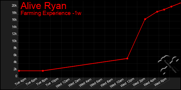 Last 7 Days Graph of Alive Ryan
