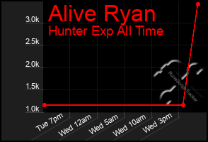 Total Graph of Alive Ryan