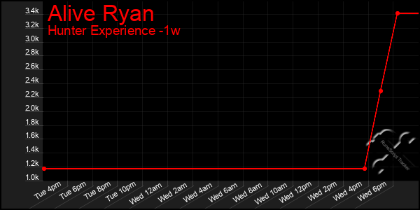 Last 7 Days Graph of Alive Ryan