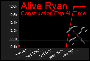 Total Graph of Alive Ryan