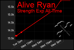 Total Graph of Alive Ryan