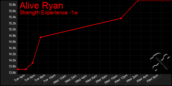 Last 7 Days Graph of Alive Ryan