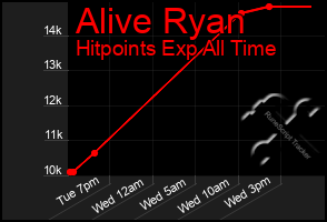 Total Graph of Alive Ryan