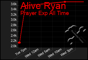 Total Graph of Alive Ryan