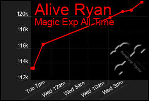 Total Graph of Alive Ryan