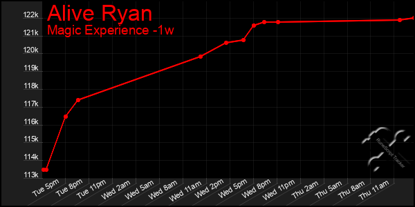 Last 7 Days Graph of Alive Ryan