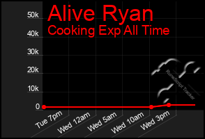 Total Graph of Alive Ryan