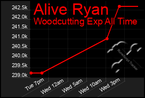 Total Graph of Alive Ryan