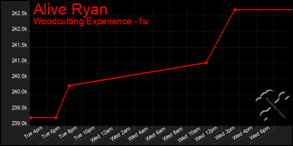Last 7 Days Graph of Alive Ryan