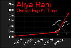 Total Graph of Aliya Rani