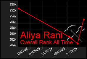 Total Graph of Aliya Rani