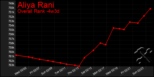 Last 31 Days Graph of Aliya Rani