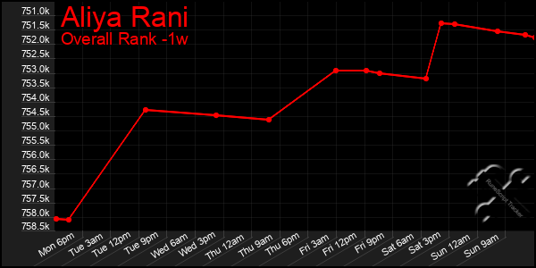 1 Week Graph of Aliya Rani