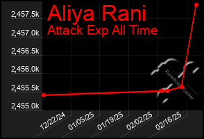 Total Graph of Aliya Rani