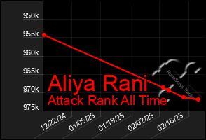 Total Graph of Aliya Rani