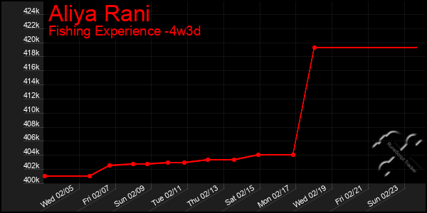 Last 31 Days Graph of Aliya Rani