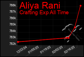 Total Graph of Aliya Rani