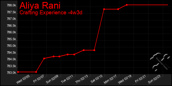 Last 31 Days Graph of Aliya Rani