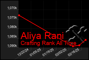 Total Graph of Aliya Rani