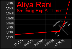 Total Graph of Aliya Rani