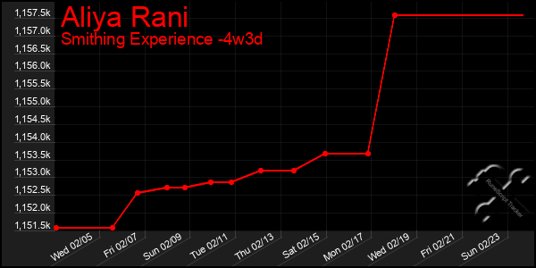 Last 31 Days Graph of Aliya Rani