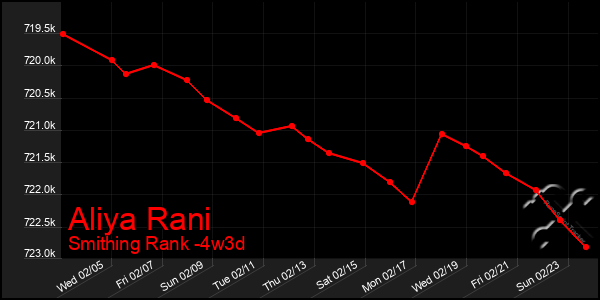 Last 31 Days Graph of Aliya Rani