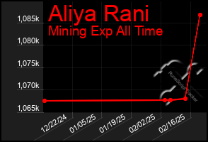 Total Graph of Aliya Rani