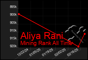 Total Graph of Aliya Rani