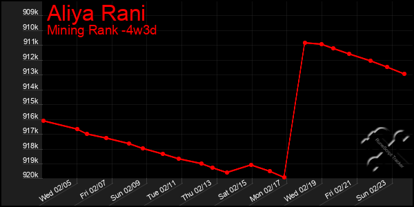 Last 31 Days Graph of Aliya Rani