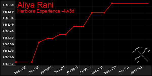 Last 31 Days Graph of Aliya Rani