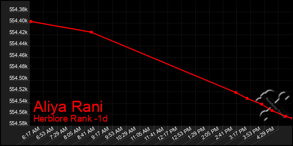 Last 24 Hours Graph of Aliya Rani