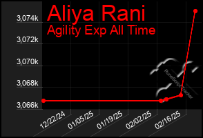 Total Graph of Aliya Rani