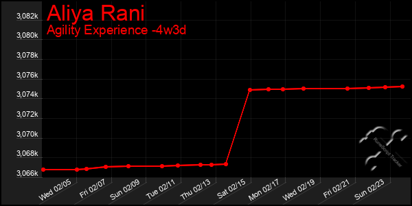 Last 31 Days Graph of Aliya Rani