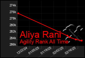 Total Graph of Aliya Rani