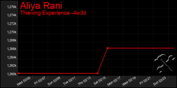 Last 31 Days Graph of Aliya Rani