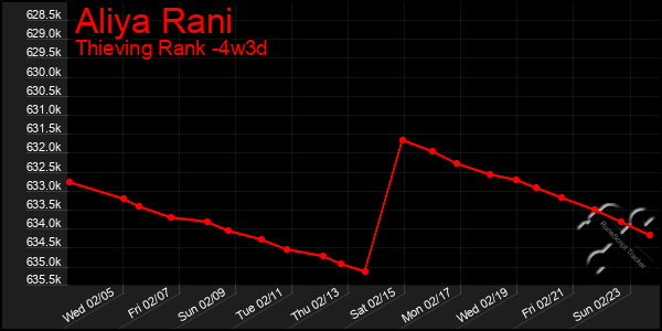 Last 31 Days Graph of Aliya Rani