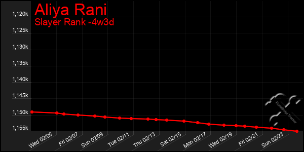 Last 31 Days Graph of Aliya Rani