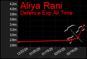 Total Graph of Aliya Rani