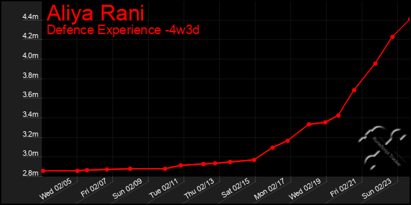 Last 31 Days Graph of Aliya Rani