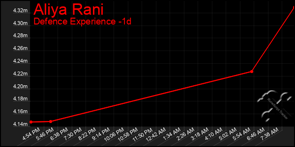 Last 24 Hours Graph of Aliya Rani