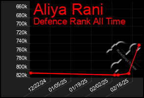 Total Graph of Aliya Rani