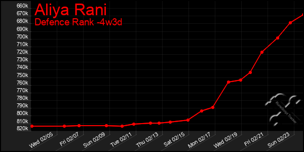 Last 31 Days Graph of Aliya Rani