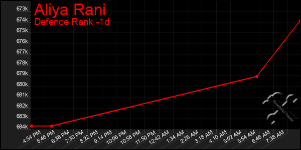 Last 24 Hours Graph of Aliya Rani