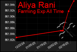 Total Graph of Aliya Rani