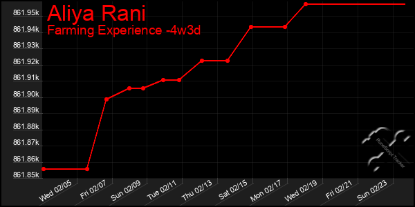 Last 31 Days Graph of Aliya Rani